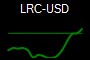 LRC-USD